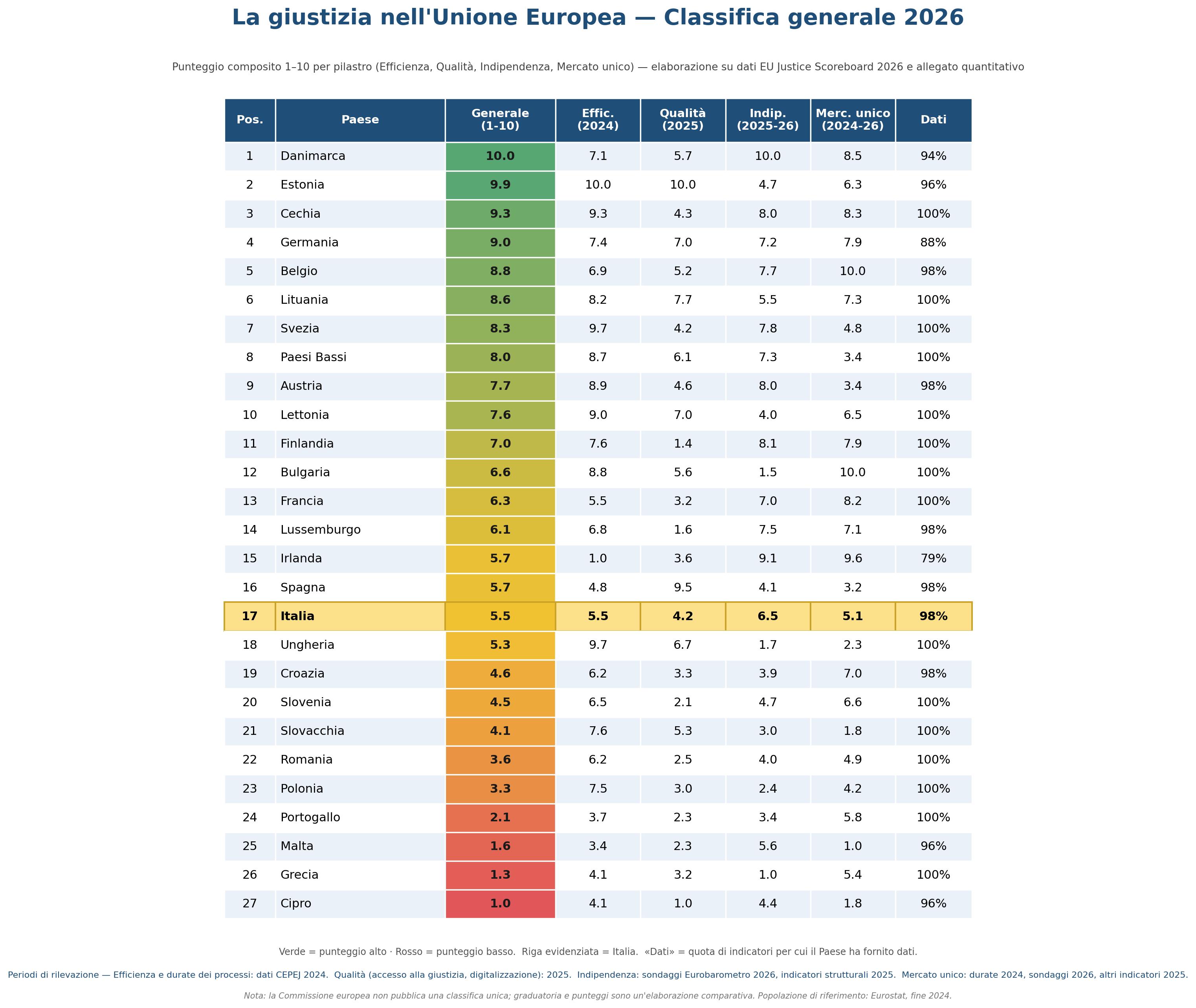 Tabella della classifica generale dell'Unione Europea nell'EU Justice Scoreboard 2026, con punteggio complessivo e copertura dei dati per Stato membro sui 48 indicatori comparabili.