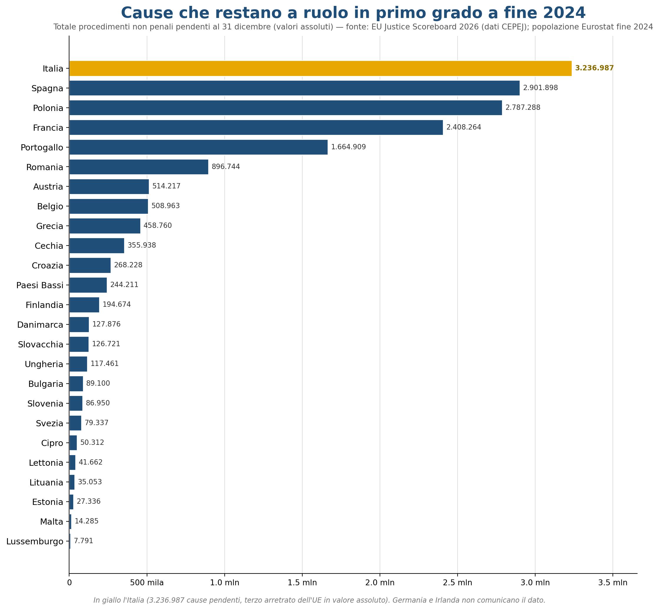 Tabella dei procedimenti pendenti in primo grado a fine 2024 per Stato membro UE, con il rapporto tra cause pendenti e popolazione.