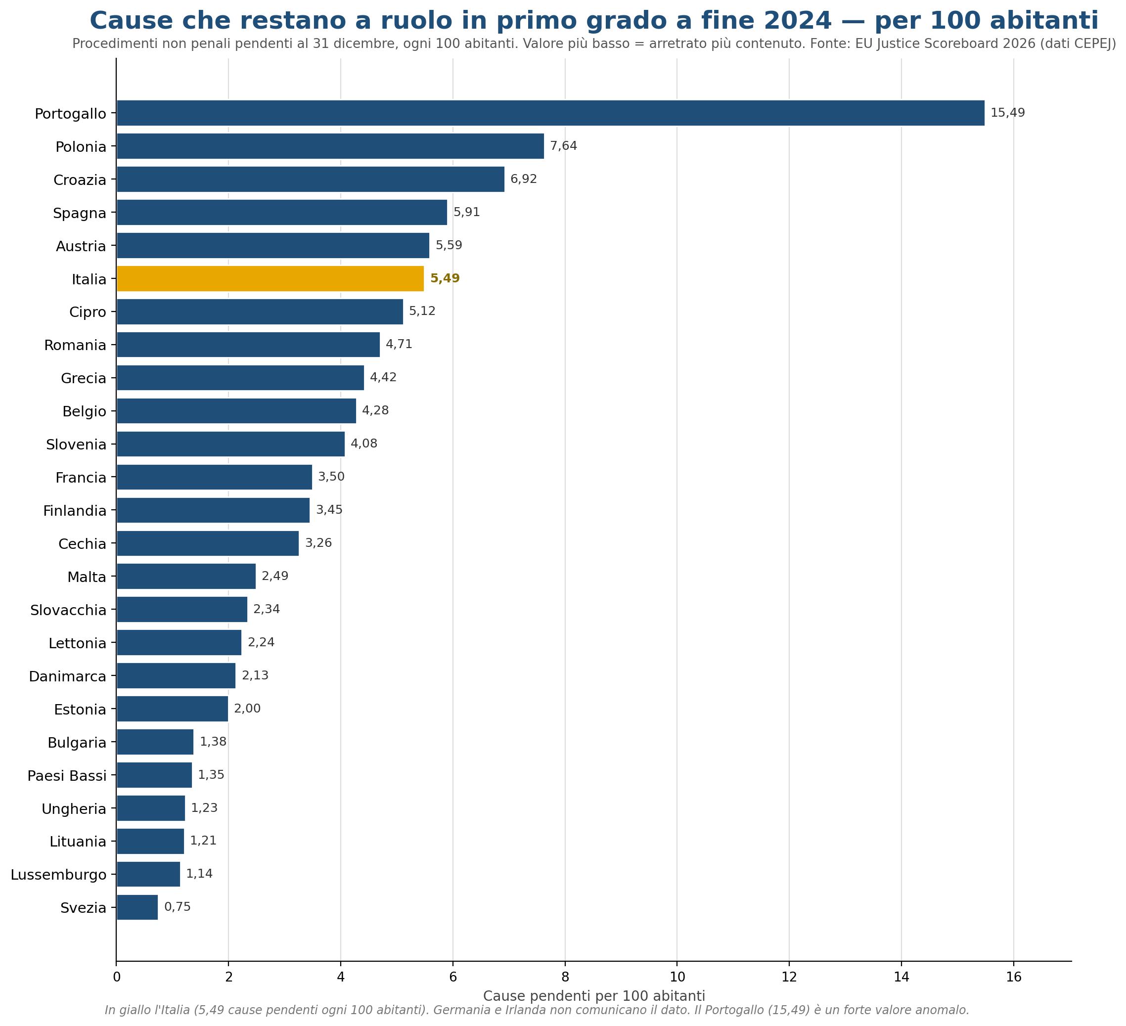 Grafico dei procedimenti non penali pendenti in primo grado a fine 2024, in valori assoluti per Stato membro UE.