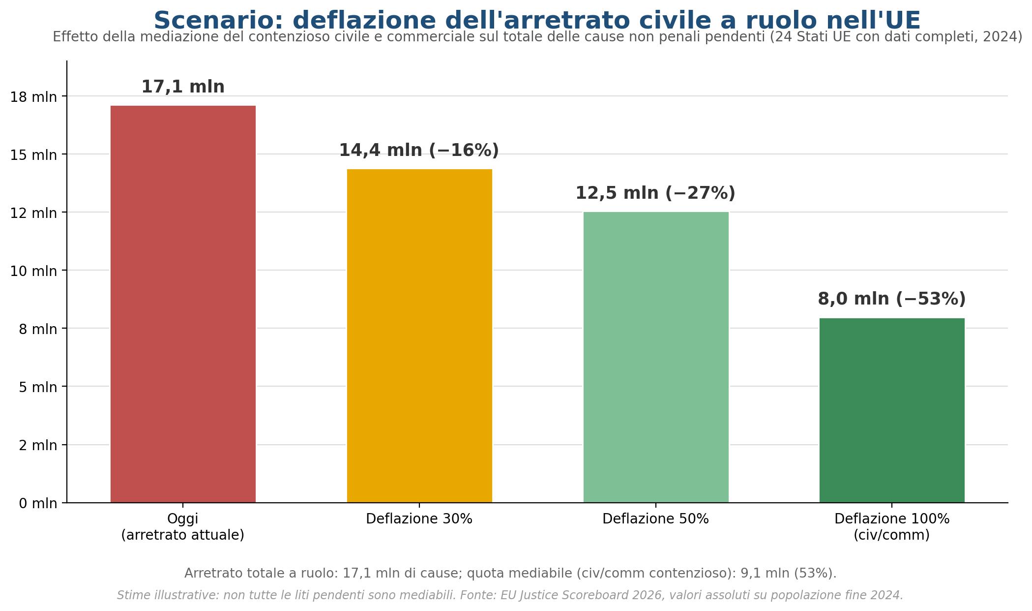 Grafico dello scenario di deflazione dell'arretrato giudiziario europeo unendo avvocati, giudici e mediatori come potenziale platea di mediatori nei 26 Paesi con dati disponibili.
