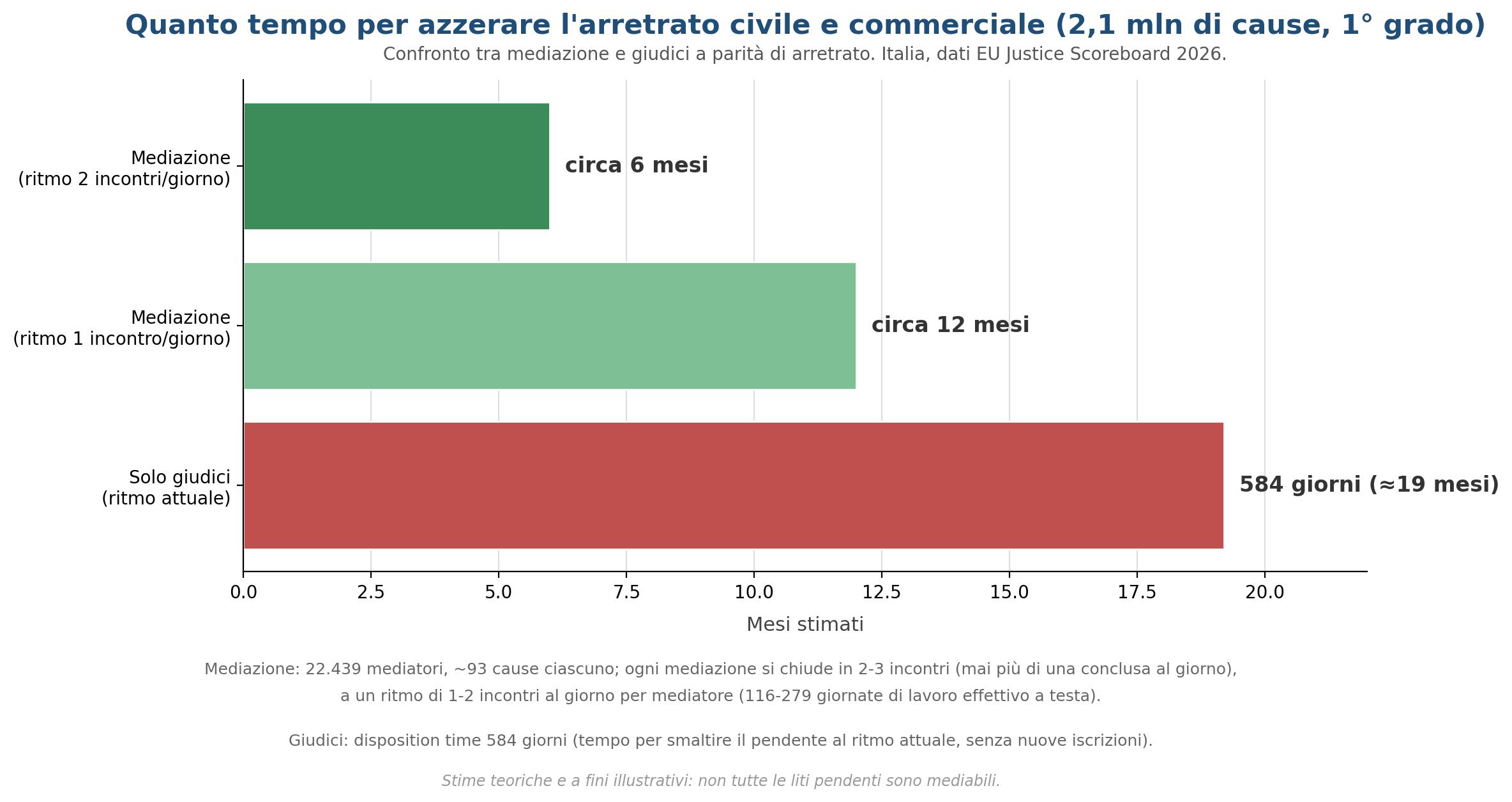Proiezione dei tempi di smaltimento dell'arretrato civile italiano tramite la mediazione, a confronto con i tempi attuali dei tribunali.